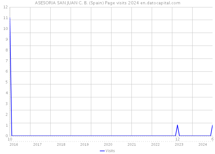 ASESORIA SAN JUAN C. B. (Spain) Page visits 2024 