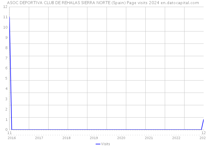 ASOC DEPORTIVA CLUB DE REHALAS SIERRA NORTE (Spain) Page visits 2024 