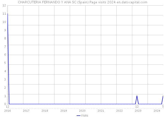 CHARCUTERIA FERNANDO Y ANA SC (Spain) Page visits 2024 