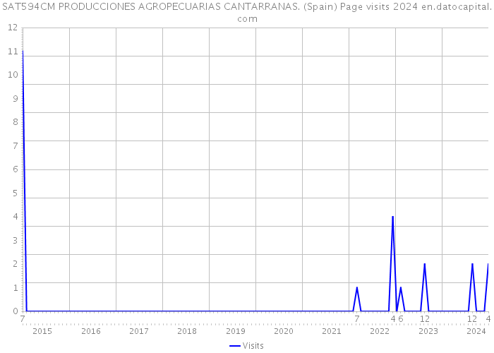 SAT594CM PRODUCCIONES AGROPECUARIAS CANTARRANAS. (Spain) Page visits 2024 