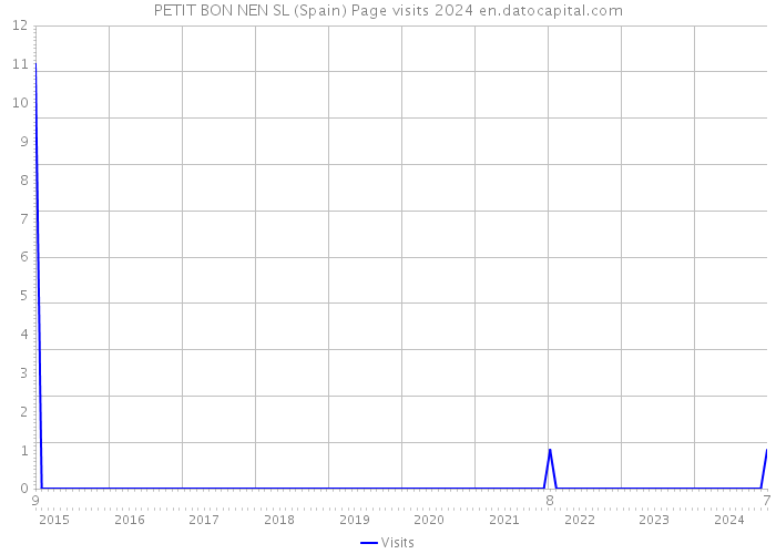 PETIT BON NEN SL (Spain) Page visits 2024 