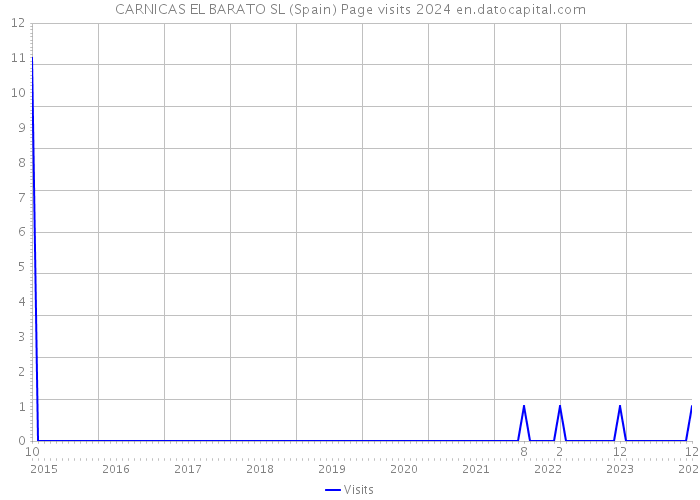 CARNICAS EL BARATO SL (Spain) Page visits 2024 