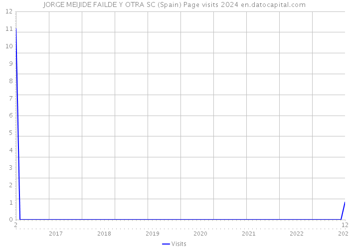 JORGE MEIJIDE FAILDE Y OTRA SC (Spain) Page visits 2024 