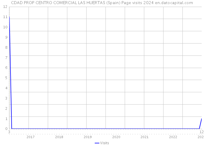 CDAD PROP CENTRO COMERCIAL LAS HUERTAS (Spain) Page visits 2024 
