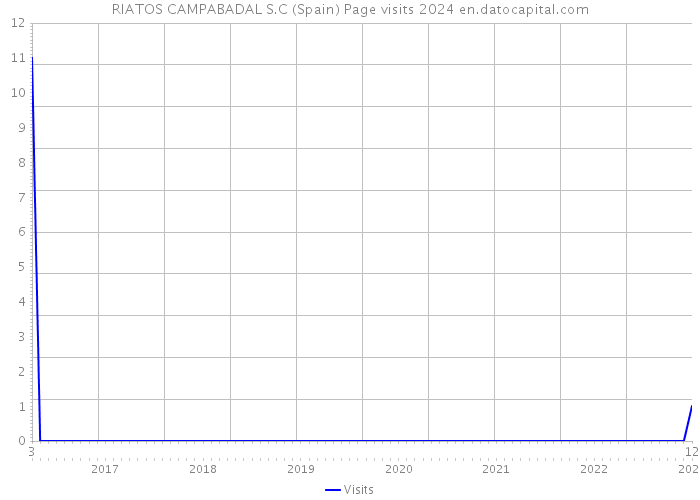 RIATOS CAMPABADAL S.C (Spain) Page visits 2024 