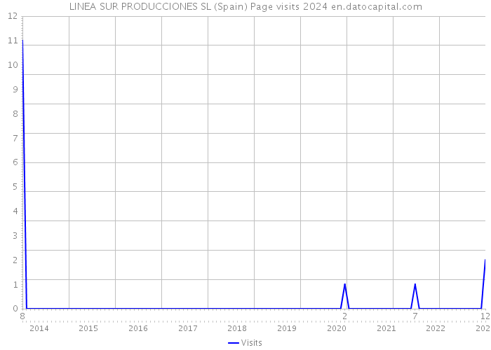 LINEA SUR PRODUCCIONES SL (Spain) Page visits 2024 