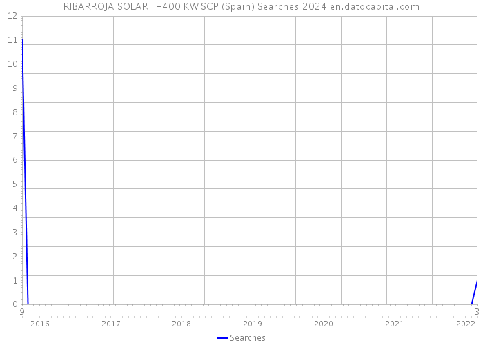 RIBARROJA SOLAR II-400 KW SCP (Spain) Searches 2024 