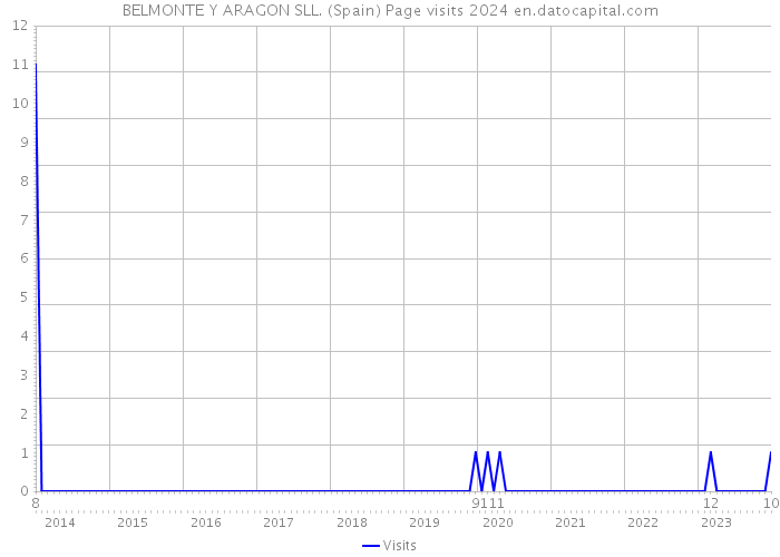 BELMONTE Y ARAGON SLL. (Spain) Page visits 2024 