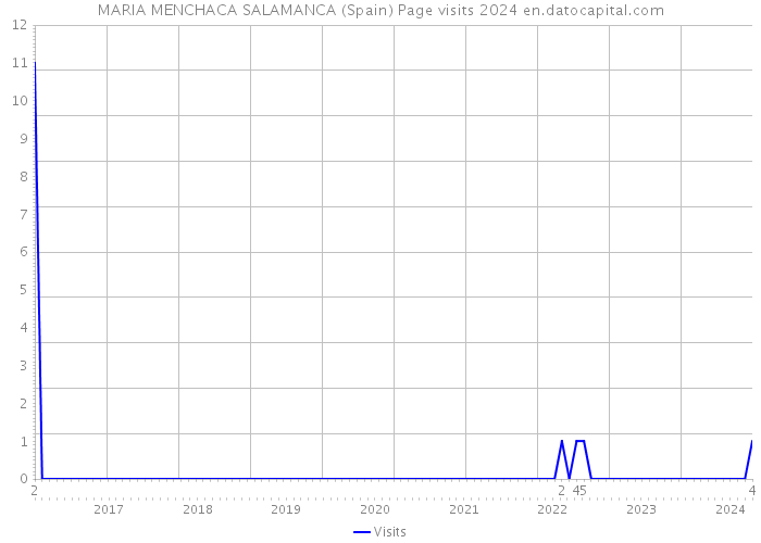 MARIA MENCHACA SALAMANCA (Spain) Page visits 2024 