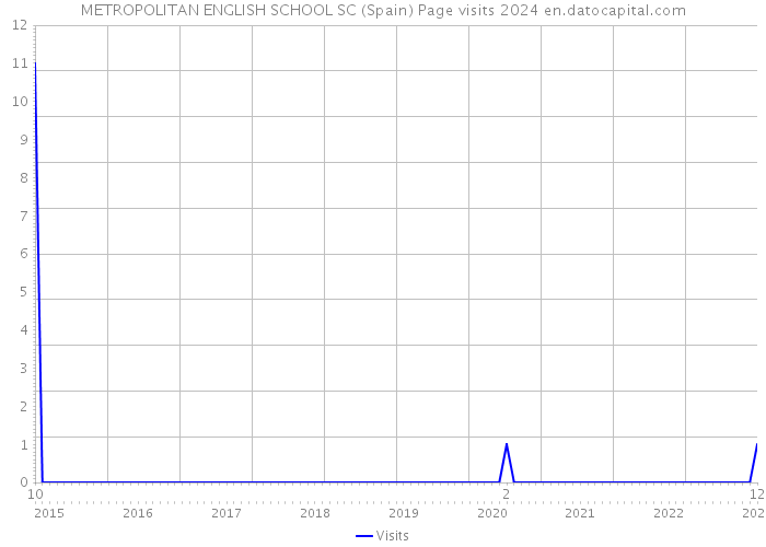 METROPOLITAN ENGLISH SCHOOL SC (Spain) Page visits 2024 