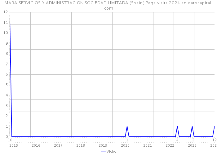 MARA SERVICIOS Y ADMINISTRACION SOCIEDAD LIMITADA (Spain) Page visits 2024 