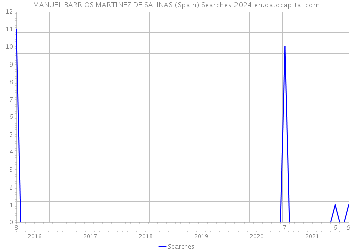 MANUEL BARRIOS MARTINEZ DE SALINAS (Spain) Searches 2024 