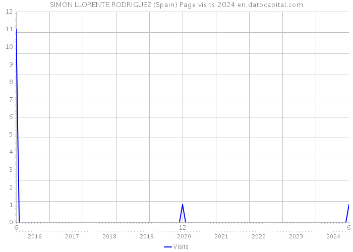 SIMON LLORENTE RODRIGUEZ (Spain) Page visits 2024 