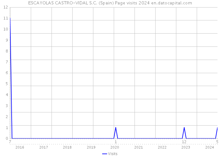 ESCAYOLAS CASTRO-VIDAL S.C. (Spain) Page visits 2024 