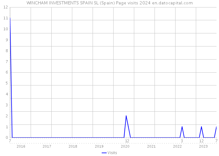 WINCHAM INVESTMENTS SPAIN SL (Spain) Page visits 2024 