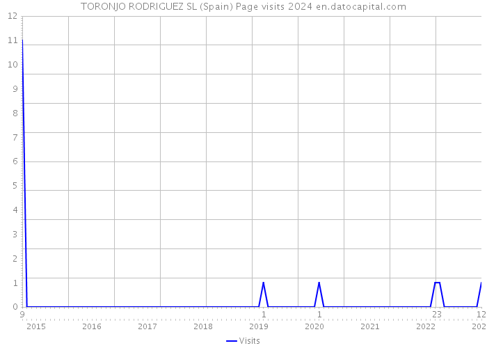 TORONJO RODRIGUEZ SL (Spain) Page visits 2024 