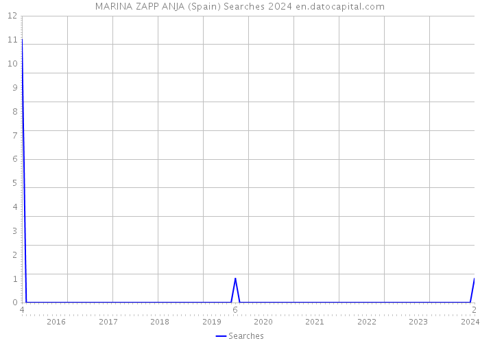 MARINA ZAPP ANJA (Spain) Searches 2024 