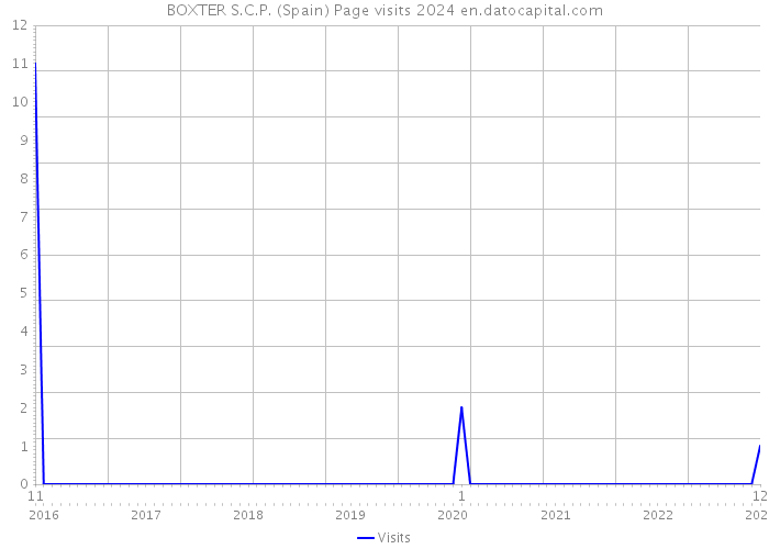 BOXTER S.C.P. (Spain) Page visits 2024 