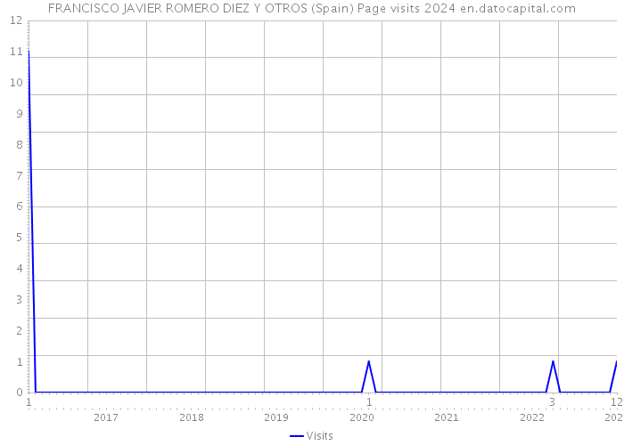 FRANCISCO JAVIER ROMERO DIEZ Y OTROS (Spain) Page visits 2024 