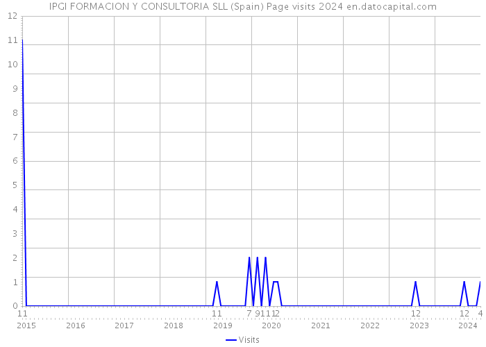 IPGI FORMACION Y CONSULTORIA SLL (Spain) Page visits 2024 
