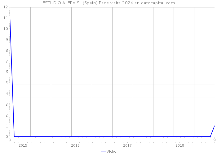 ESTUDIO ALEPA SL (Spain) Page visits 2024 