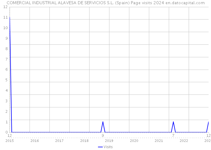 COMERCIAL INDUSTRIAL ALAVESA DE SERVICIOS S.L. (Spain) Page visits 2024 