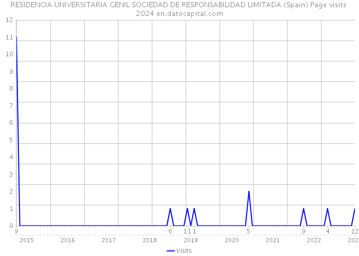 RESIDENCIA UNIVERSITARIA GENIL SOCIEDAD DE RESPONSABILIDAD LIMITADA (Spain) Page visits 2024 