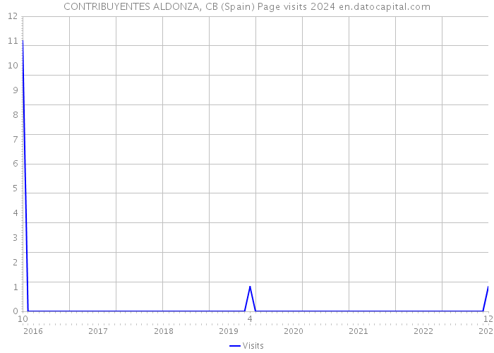 CONTRIBUYENTES ALDONZA, CB (Spain) Page visits 2024 
