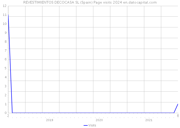 REVESTIMIENTOS DECOCASA SL (Spain) Page visits 2024 