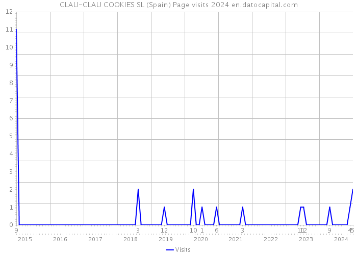CLAU-CLAU COOKIES SL (Spain) Page visits 2024 