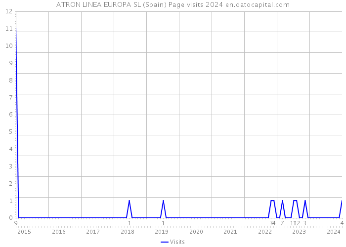 ATRON LINEA EUROPA SL (Spain) Page visits 2024 