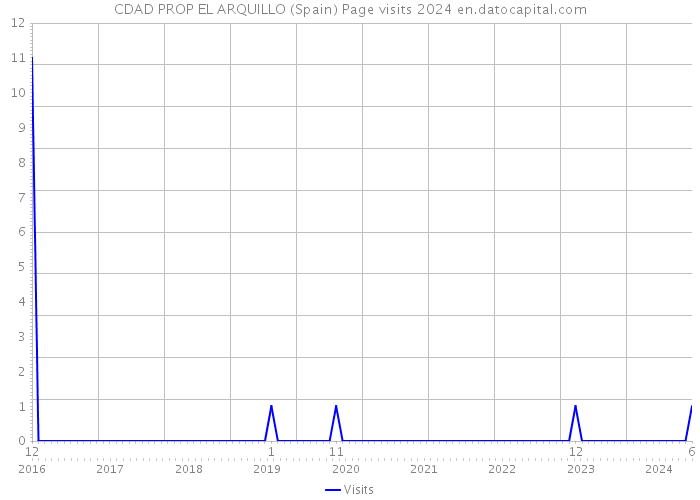 CDAD PROP EL ARQUILLO (Spain) Page visits 2024 