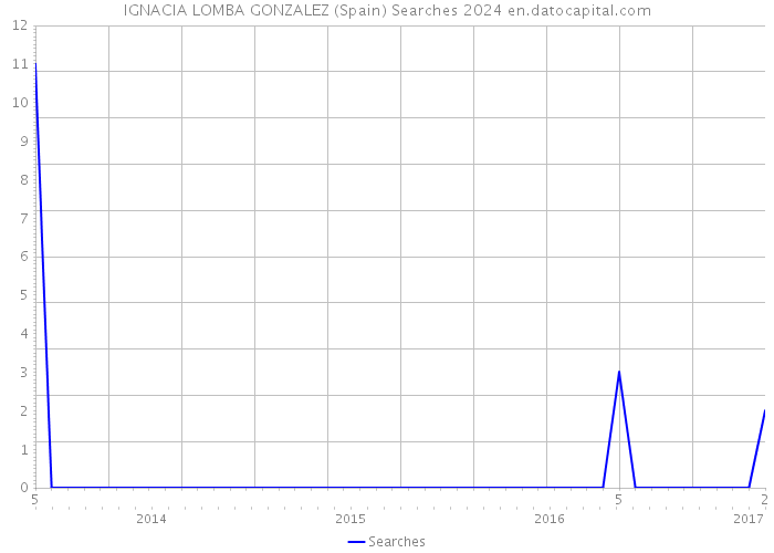 IGNACIA LOMBA GONZALEZ (Spain) Searches 2024 