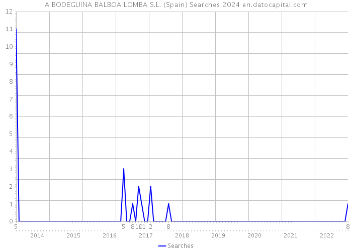 A BODEGUINA BALBOA LOMBA S.L. (Spain) Searches 2024 