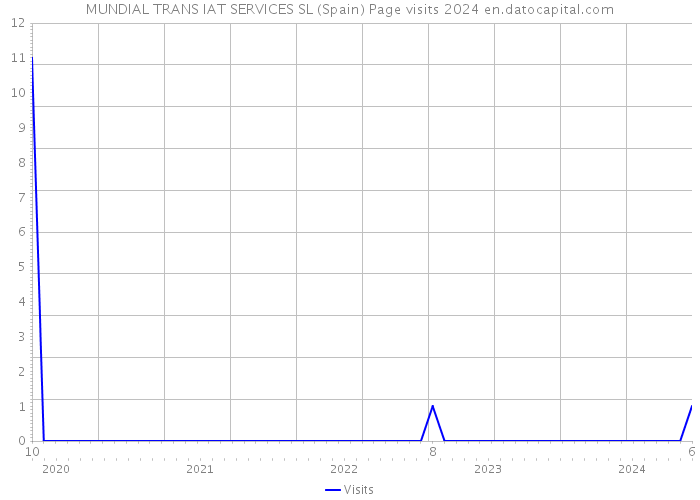 MUNDIAL TRANS IAT SERVICES SL (Spain) Page visits 2024 