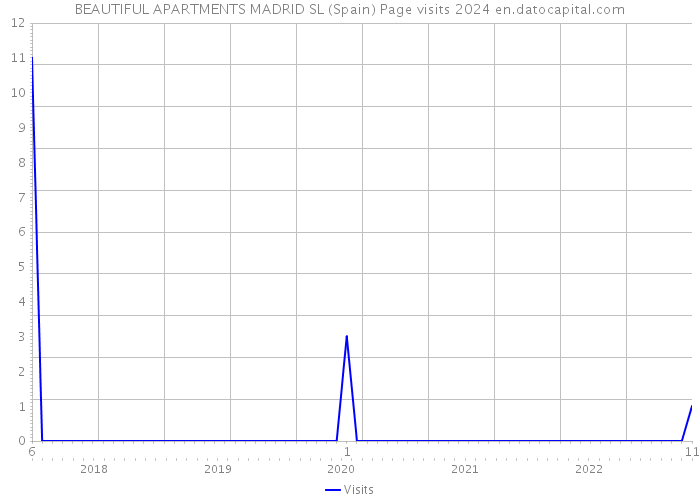 BEAUTIFUL APARTMENTS MADRID SL (Spain) Page visits 2024 