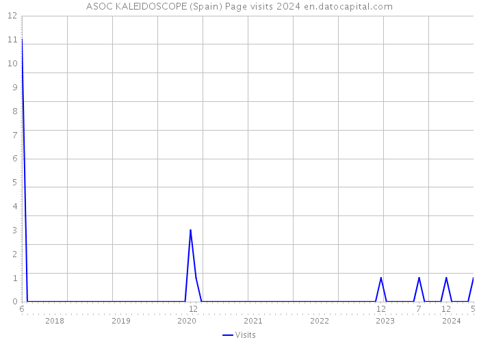 ASOC KALEIDOSCOPE (Spain) Page visits 2024 