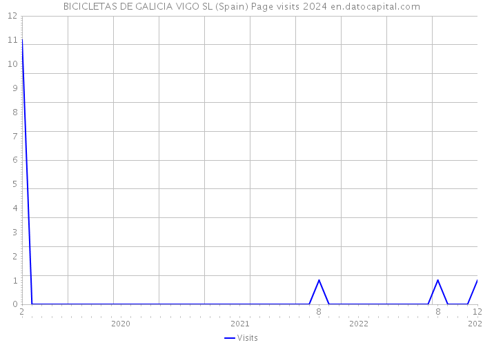 BICICLETAS DE GALICIA VIGO SL (Spain) Page visits 2024 