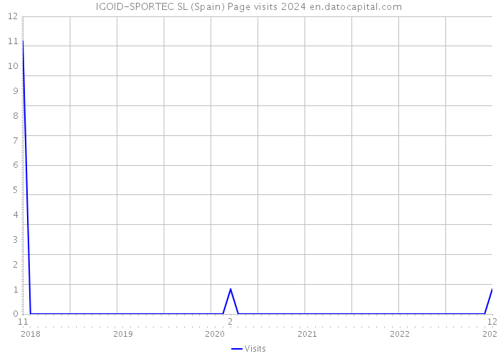 IGOID-SPORTEC SL (Spain) Page visits 2024 