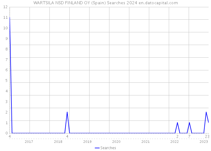 WARTSILA NSD FINLAND OY (Spain) Searches 2024 