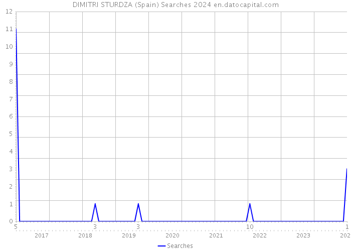 DIMITRI STURDZA (Spain) Searches 2024 