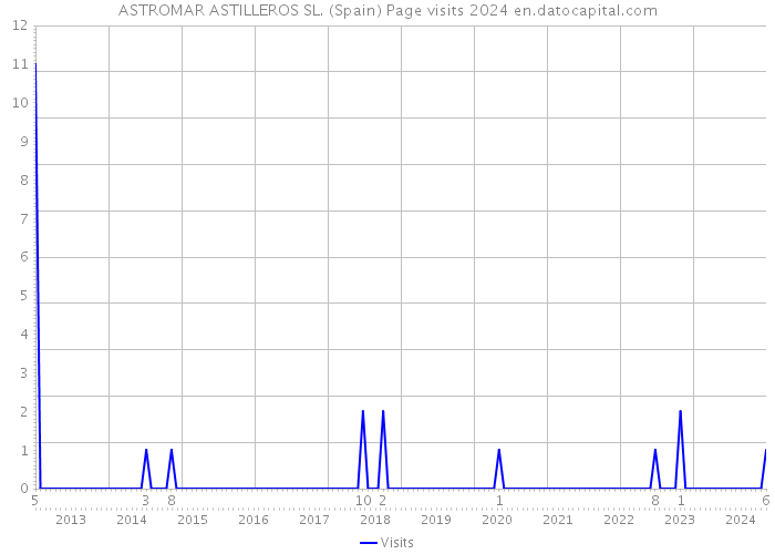 ASTROMAR ASTILLEROS SL. (Spain) Page visits 2024 