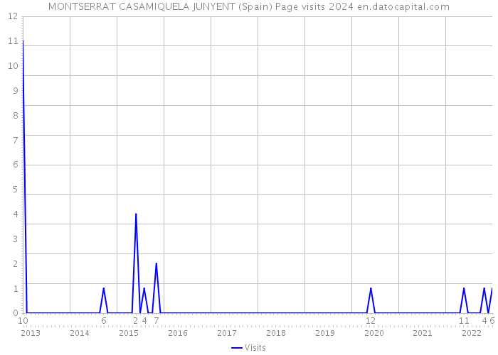MONTSERRAT CASAMIQUELA JUNYENT (Spain) Page visits 2024 
