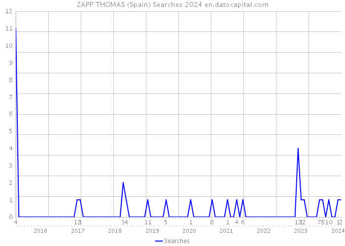 ZAPP THOMAS (Spain) Searches 2024 