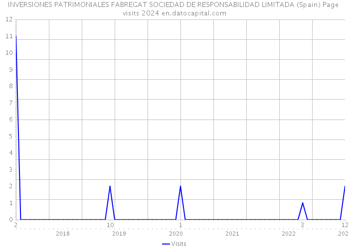 INVERSIONES PATRIMONIALES FABREGAT SOCIEDAD DE RESPONSABILIDAD LIMITADA (Spain) Page visits 2024 