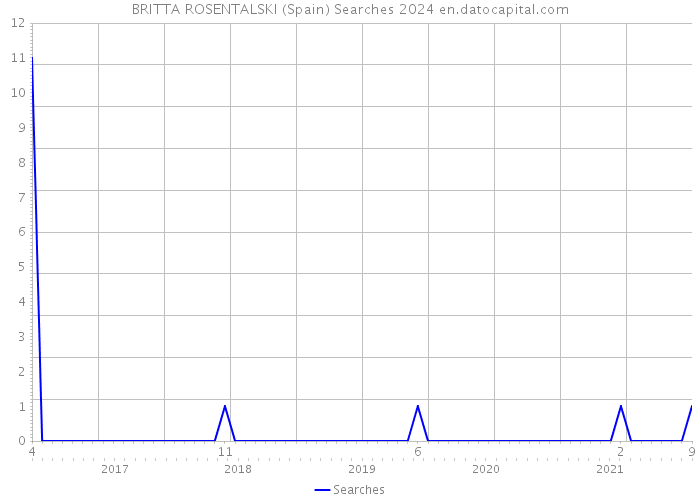 BRITTA ROSENTALSKI (Spain) Searches 2024 