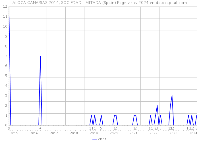 ALOGA CANARIAS 2014, SOCIEDAD LIMITADA (Spain) Page visits 2024 