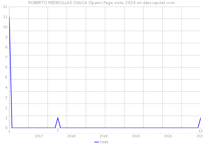 ROBERTO REDECILLAS OSACA (Spain) Page visits 2024 