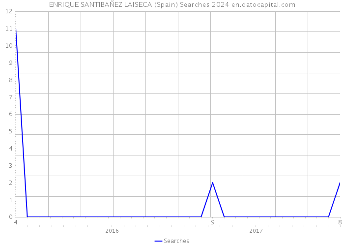 ENRIQUE SANTIBAÑEZ LAISECA (Spain) Searches 2024 