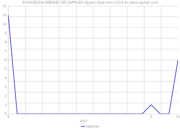 EVANGELINA MENDEZ DE CAPRILES (Spain) Searches 2024 